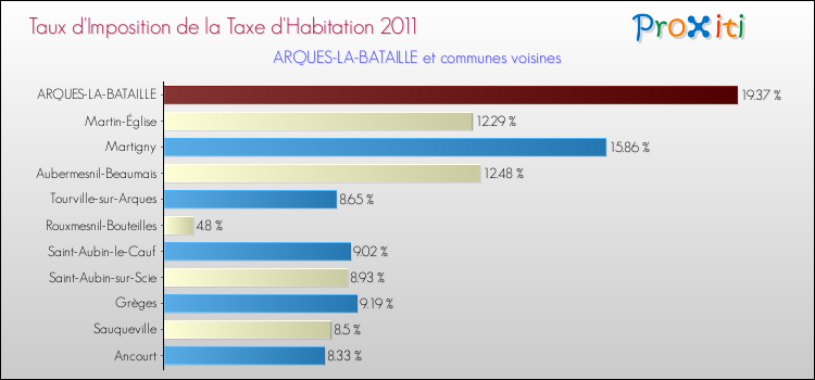 Taux d'imposition de la taxe d'habitation 2011 pour ARQUES-LA-BATAILLE et les communes proches Comparaison des taux d'imposition de la taxe d'habitation 2011 pour ARQUES-LA-BATAILLE et les communes voisines