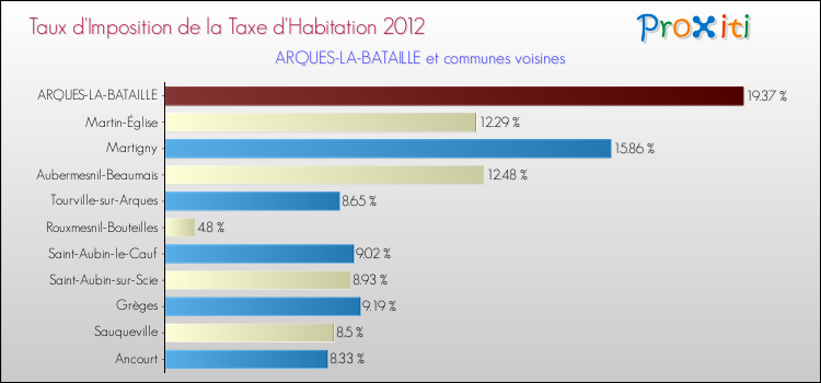 Taux d'imposition de la taxe d'habitation 2012 pour ARQUES-LA-BATAILLE et les communes proches Comparaison des taux d'imposition de la taxe d'habitation 2012 pour ARQUES-LA-BATAILLE et les communes voisines