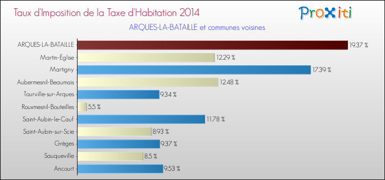 Taux d'imposition de la taxe d'habitation 2014 pour ARQUES-LA-BATAILLE et les communes proches Comparaison des taux d'imposition de la taxe d'habitation 2014 pour ARQUES-LA-BATAILLE et les communes voisines