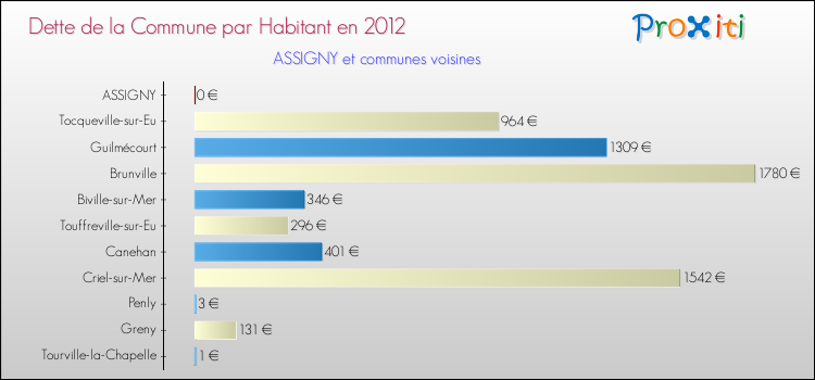 Dette par habitant de la commune en 2012 pour ASSIGNY et les communes proches Comparaison de la dette par habitant de la commune en 2012 pour ASSIGNY et les communes voisines