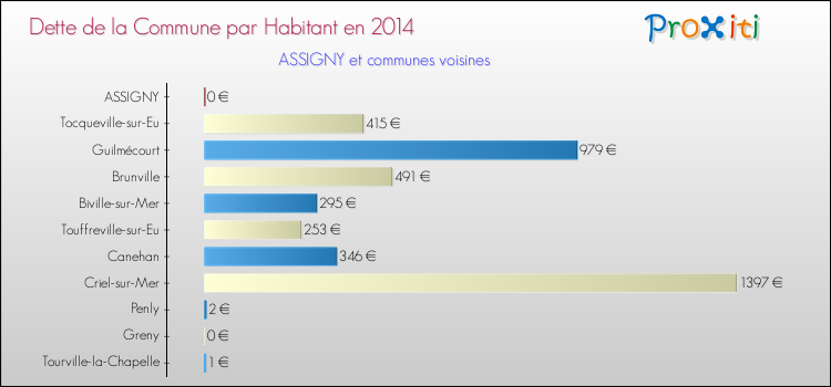 Dette par habitant de la commune en 2014 pour ASSIGNY et les communes proches Comparaison de la dette par habitant de la commune en 2014 pour ASSIGNY et les communes voisines