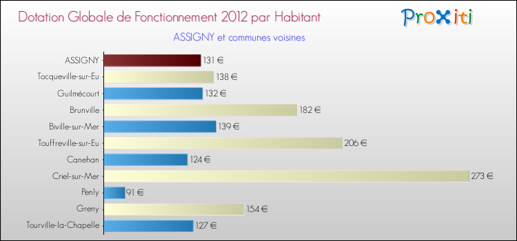 Montant des dotations globales de fonctionnement DGF par Habitant pour ASSIGNY et les communes proches Comparaison des des dotations globales de fonctionnement DGF par habitant pour ASSIGNY et les communes voisines