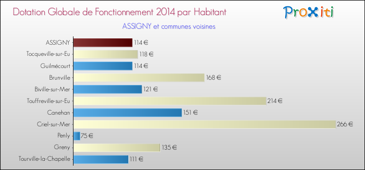 Montant des dotations globales de fonctionnement DGF par Habitant pour ASSIGNY et les communes proches en 2014. Comparaison des des dotations globales de fonctionnement DGF par habitant pour ASSIGNY et les communes voisines en 2014.