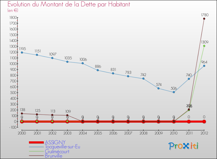 Evolution de la dette par habitant pour la commune de ASSIGNY et les communes proches de 2000 à 2012 Comparaison de la dette par habitant pour ASSIGNY et les communes voisines de 2000 à 2012