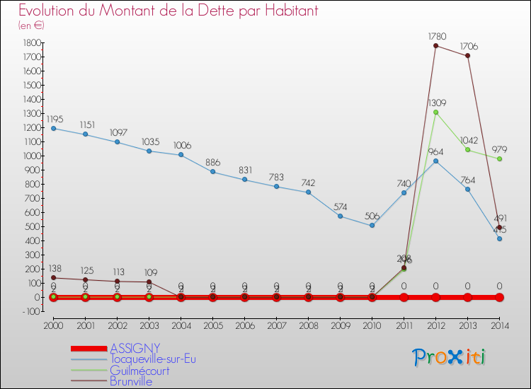 Evolution de la dette par habitant pour la commune de ASSIGNY et les communes proches de 2000 à 2014 Comparaison de la dette par habitant pour ASSIGNY et les communes voisines de 2000 à 2014