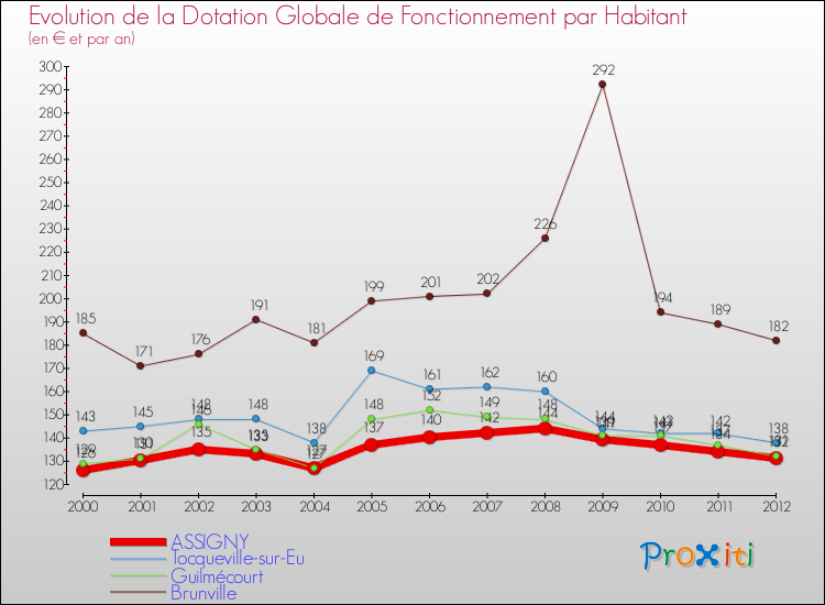 Evolution et montant de la dotation globale de fonctionnement par Habitant pour ASSIGNY et les communes proches Comparaison des dotations globales de fonctionnement par habitant pour ASSIGNY et les communes voisines