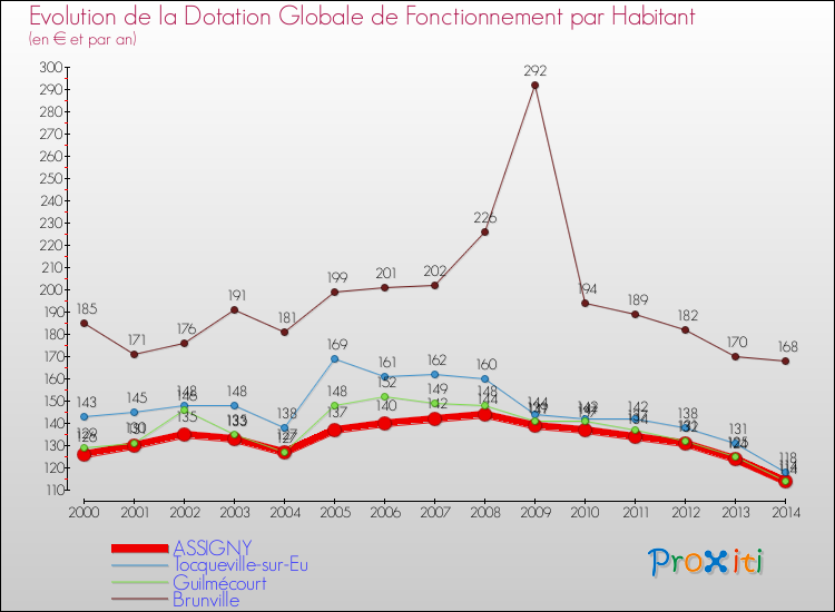 Evolution et montant de la dotation globale de fonctionnement par Habitant pour ASSIGNY et les communes proches de 2000 à 2014. Comparaison des dotations globales de fonctionnement par habitant pour ASSIGNY et les communes voisines de 2000 à 2014.
