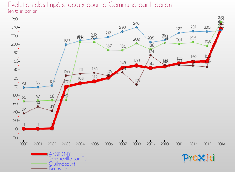 Evolution et montant des impôts locaux par Habitant pour ASSIGNY et les communes proches de 2000 à 2014 Comparaison des impôts locaux par habitant pour ASSIGNY et les communes voisines de 2000 à 2014
