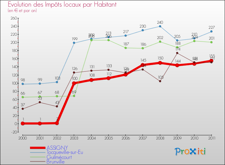 Evolution et montant des impôts locaux par Habitant pour ASSIGNY et les communes proches Comparaison des impôts locaux par habitant pour ASSIGNY et les communes voisines