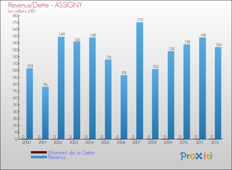 Evolution comparée de la dette et des revenus pour la commune de ASSIGNY de 2000 à 2012 Comparaison de la dette et des revenus pour ASSIGNY de 2000 à 2012