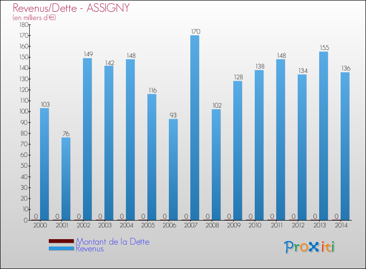 Evolution comparée de la dette et des revenus pour la commune de ASSIGNY de 2000 à 2014 Comparaison de la dette et des revenus pour ASSIGNY de 2000 à 2014