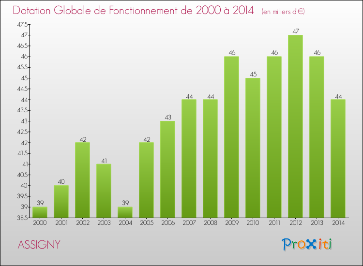 Evolution du montant de la Dotation Globale de Fonctionnement pour la commune de ASSIGNY de 2000 à 2014 Evolution du montant de la Dotation Globale de Fonctionnement pour ASSIGNY de 2000 à 2014