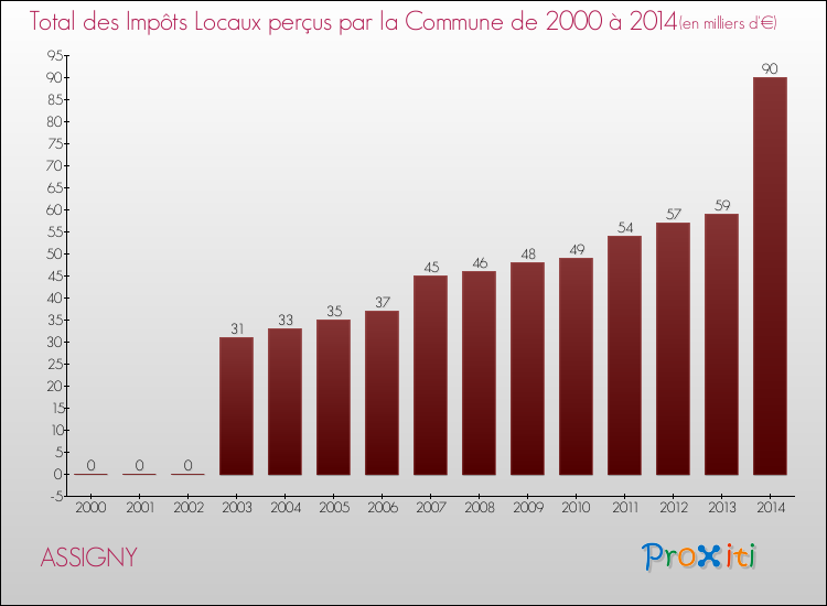 Evolution des Impôts Locaux pour la commune de ASSIGNY de 2000 à 2014 Evolution des Impôts Locaux pour ASSIGNY de 2000 à 2014