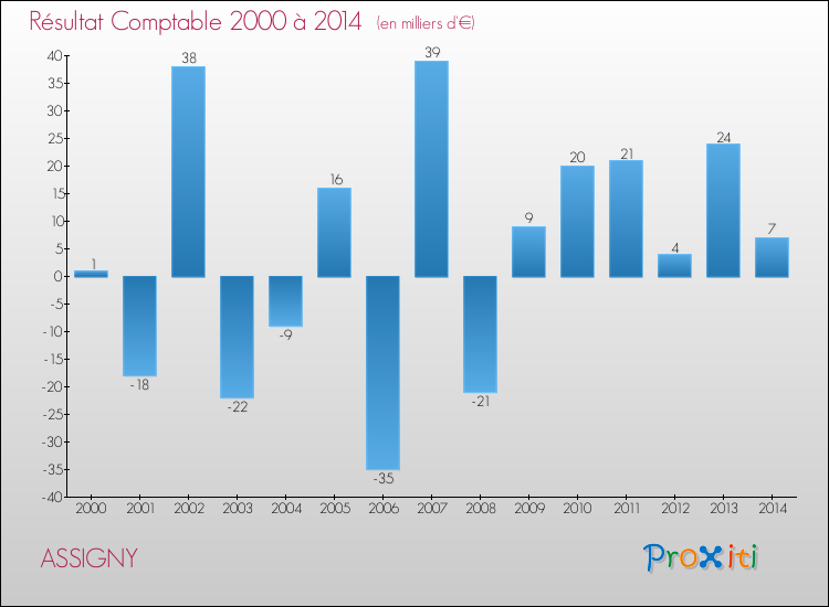 Evolution du résultat comptable pour la commune de ASSIGNY de 2000 à 2014 Evolution du résultat comptable pour ASSIGNY de 2000 à 2014