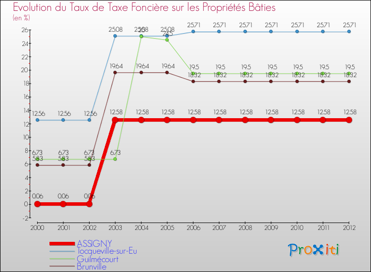 Evolution du taux de la taxe foncière sur le bati pour ASSIGNY et les communes proches de 2000 à 2012 Comparaison des taux de taxe foncière sur le bati pour ASSIGNY et les communes voisines de 2000 à 2012