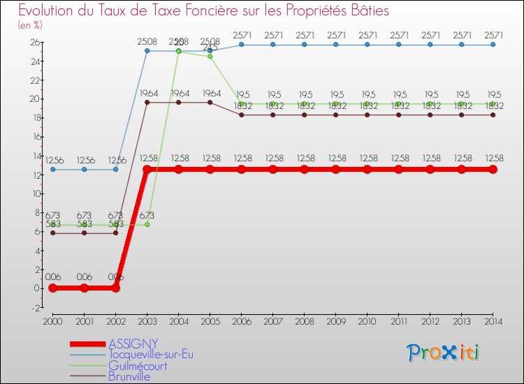 Evolution du taux de la taxe foncière sur le bati pour ASSIGNY et les communes proches de 2000 à 2014 Comparaison des taux de taxe foncière sur le bati pour ASSIGNY et les communes voisines de 2000 à 2014