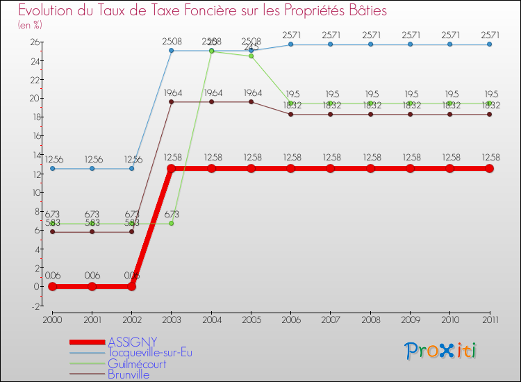 Evolution du taux de la taxe foncière sur le bati pour ASSIGNY et les communes proches Comparaison des taux de taxe foncière sur le bati pour ASSIGNY et les communes voisines