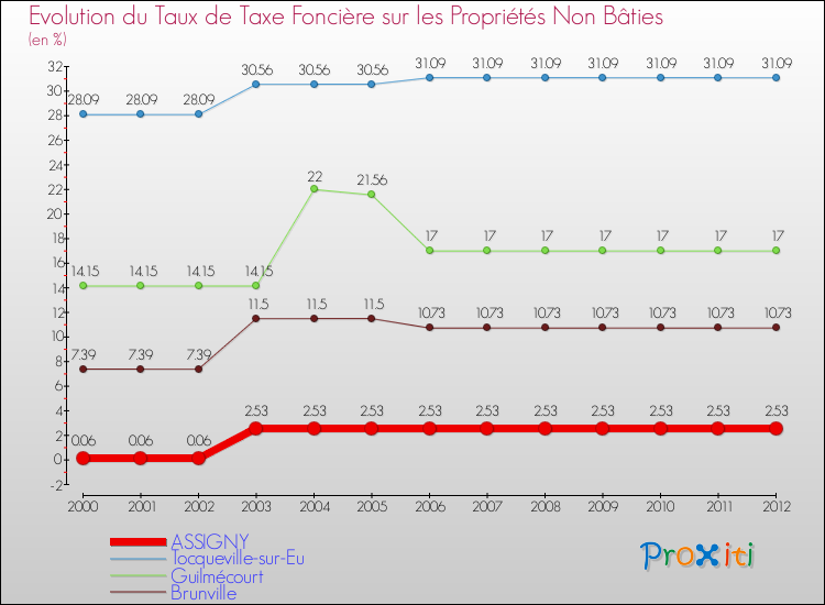 Evolution du taux de la taxe foncière sur les immeubles et terrains non batis pour ASSIGNY et les communes proches de 2000 à 2012 Comparaison des taux de la taxe foncière sur les immeubles et terrains non batis pour ASSIGNY et les communes voisines de 2000 à 2012