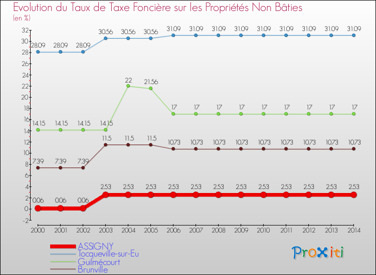 Evolution du taux de la taxe foncière sur les immeubles et terrains non batis pour ASSIGNY et les communes proches de 2000 à 2014 Comparaison des taux de la taxe foncière sur les immeubles et terrains non batis pour ASSIGNY et les communes voisines de 2000 à 2014