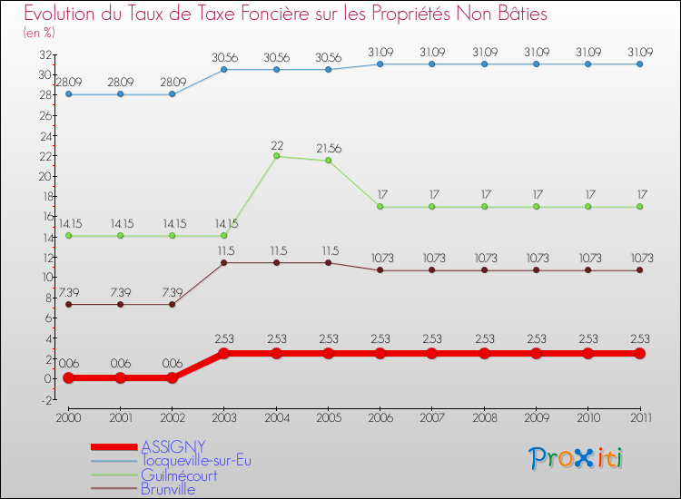 Evolution du taux de la taxe foncière sur les immeubles et terrains non batis pour ASSIGNY et les communes proches Comparaison des taux de la taxe foncière sur les immeubles et terrains non batis pour ASSIGNY et les communes voisines