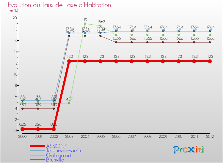 Evolution du taux de la taxe d'habitation pour ASSIGNY et les communes proches Comparaison des taux de la taxe d'habitation pour ASSIGNY et les communes voisines
