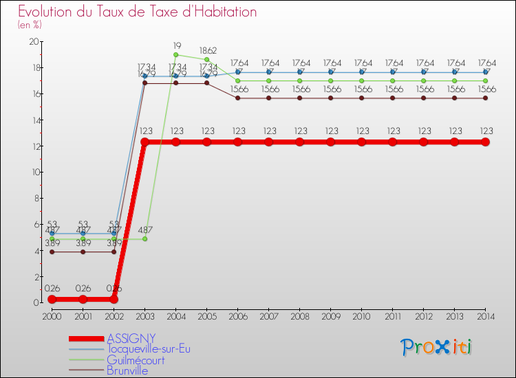 Evolution du taux de la taxe d'habitation pour ASSIGNY et les communes proches de 2000 à 2014 Comparaison des taux de la taxe d'habitation pour ASSIGNY et les communes voisines de 2000 à 2014