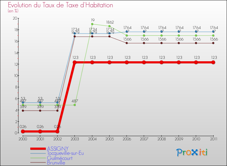 Evolution du taux de la taxe d'habitation pour ASSIGNY et les communes proches Comparaison des taux de la taxe d'habitation pour ASSIGNY et les communes voisines