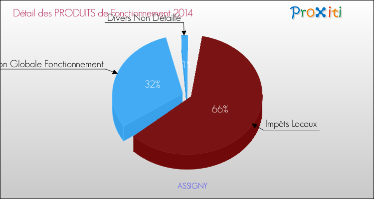 Décomposition du Budget de Fonctionnement 2014 de la commune de ASSIGNY Budget de Fonctionnement 2014 pour la commune de ASSIGNY