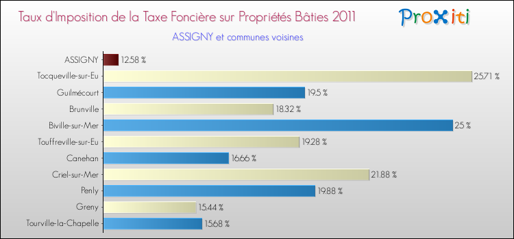 Taux d'imposition de la taxe foncière sur le bati 2011 pour ASSIGNY et les communes proches Comparaison des taux d'imposition de la taxe foncière sur le bati 2011 pour ASSIGNY et les communes voisines