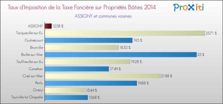Taux d'imposition de la taxe foncière sur le bati 2014 pour ASSIGNY et les communes proches Comparaison des taux d'imposition de la taxe foncière sur le bati 2014 pour ASSIGNY et les communes voisines