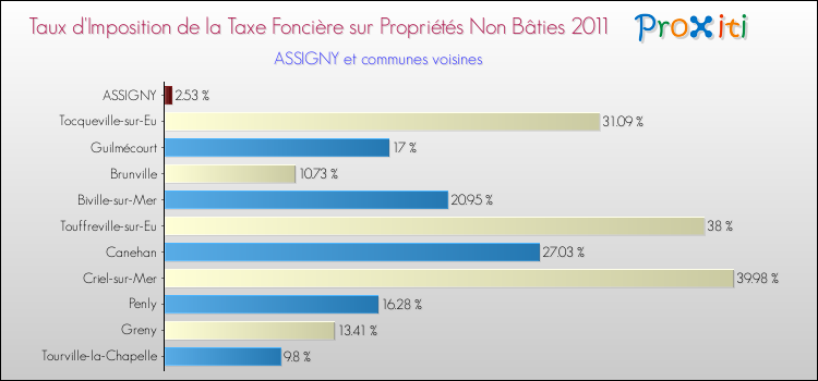 Taux d'imposition de la taxe foncière sur les immeubles et terrains non batis 2011 pour ASSIGNY et les communes proches Comparaison des taux d'imposition de la taxe foncière sur les immeubles et terrains non batis 2011 pour ASSIGNY et les communes voisines