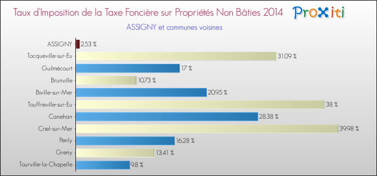 Taux d'imposition de la taxe foncière sur les immeubles et terrains non batis 2014 pour ASSIGNY et les communes proches Comparaison des taux d'imposition de la taxe foncière sur les immeubles et terrains non batis 2014 pour ASSIGNY et les communes voisines