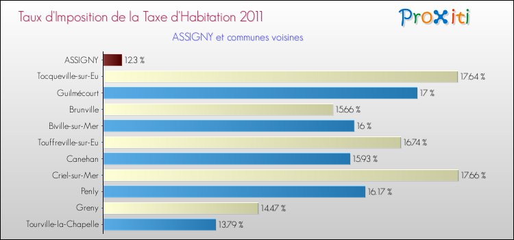 Taux d'imposition de la taxe d'habitation 2011 pour ASSIGNY et les communes proches Comparaison des taux d'imposition de la taxe d'habitation 2011 pour ASSIGNY et les communes voisines