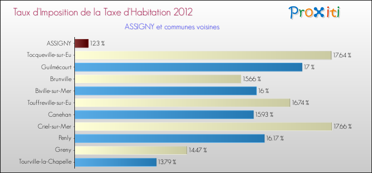 Taux d'imposition de la taxe d'habitation 2012 pour ASSIGNY et les communes proches Comparaison des taux d'imposition de la taxe d'habitation 2012 pour ASSIGNY et les communes voisines