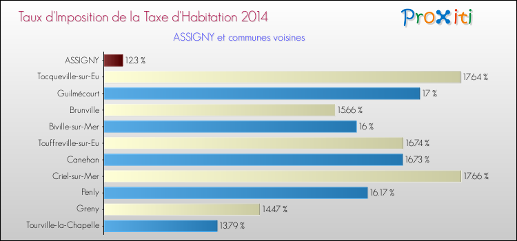 Taux d'imposition de la taxe d'habitation 2014 pour ASSIGNY et les communes proches Comparaison des taux d'imposition de la taxe d'habitation 2014 pour ASSIGNY et les communes voisines