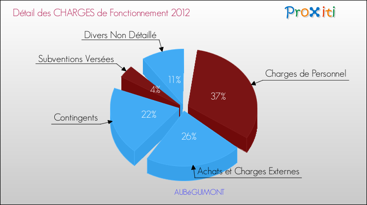 Décomposition des Charges de Fonctionnement 2012 de la commune de AUBéGUIMONT Charges de Fonctionnement 2012 pour la commune de AUBéGUIMONT