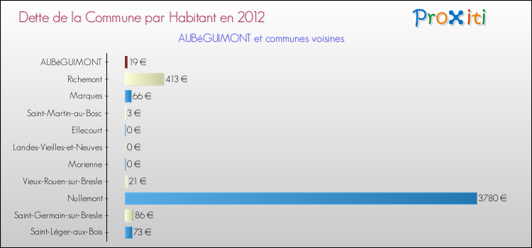 Dette par habitant de la commune en 2012 pour AUBéGUIMONT et les communes proches Comparaison de la dette par habitant de la commune en 2012 pour AUBéGUIMONT et les communes voisines