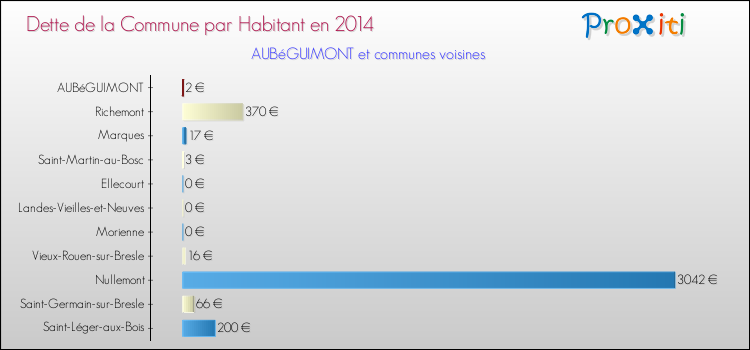 Dette par habitant de la commune en 2014 pour AUBéGUIMONT et les communes proches Comparaison de la dette par habitant de la commune en 2014 pour AUBéGUIMONT et les communes voisines