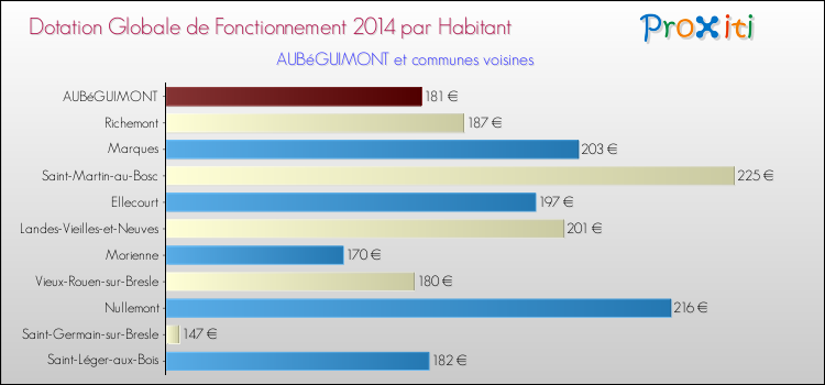 Montant des dotations globales de fonctionnement DGF par Habitant pour AUBéGUIMONT et les communes proches en 2014. Comparaison des des dotations globales de fonctionnement DGF par habitant pour AUBéGUIMONT et les communes voisines en 2014.