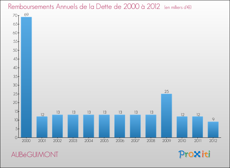 Evolution de l'annuité de la dette pour la commune de AUBéGUIMONT de 2000 à 2012 Annuités de la dette pour AUBéGUIMONT de 2000 à 2012