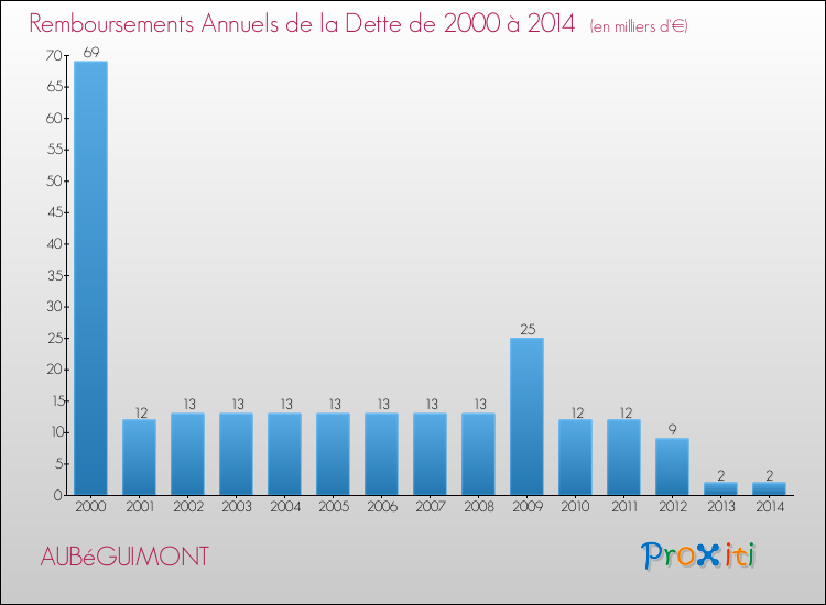 Evolution de l'annuité de la dette pour la commune de AUBéGUIMONT de 2000 à 2014 Annuités de la dette pour AUBéGUIMONT de 2000 à 2014