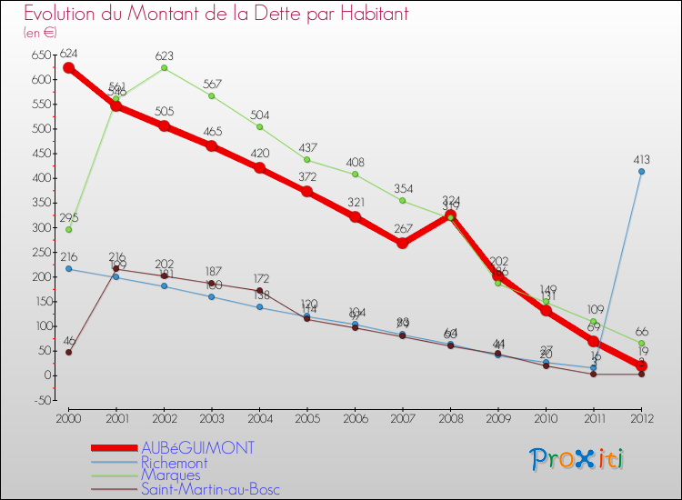 Evolution de la dette par habitant pour la commune de AUBéGUIMONT et les communes proches de 2000 à 2012 Comparaison de la dette par habitant pour AUBéGUIMONT et les communes voisines de 2000 à 2012