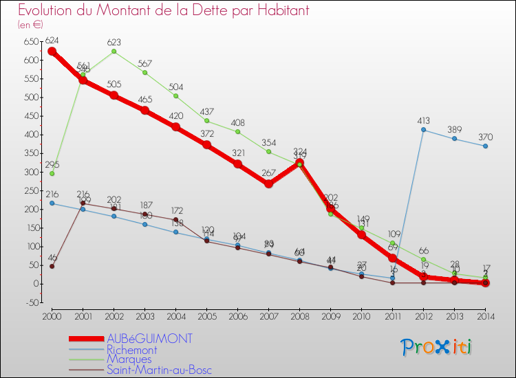 Evolution de la dette par habitant pour la commune de AUBéGUIMONT et les communes proches de 2000 à 2014 Comparaison de la dette par habitant pour AUBéGUIMONT et les communes voisines de 2000 à 2014
