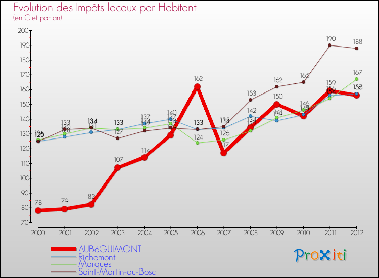 Evolution et montant des impôts locaux par Habitant pour AUBéGUIMONT et les communes proches Comparaison des impôts locaux par habitant pour AUBéGUIMONT et les communes voisines