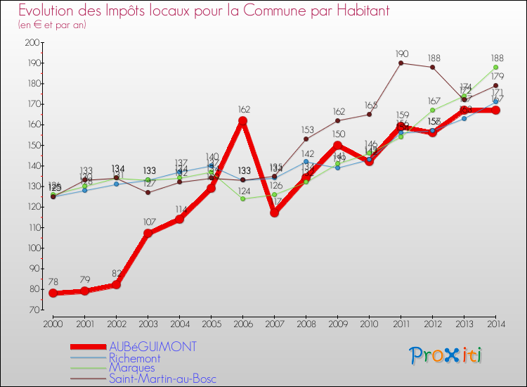 Evolution et montant des impôts locaux par Habitant pour AUBéGUIMONT et les communes proches de 2000 à 2014 Comparaison des impôts locaux par habitant pour AUBéGUIMONT et les communes voisines de 2000 à 2014