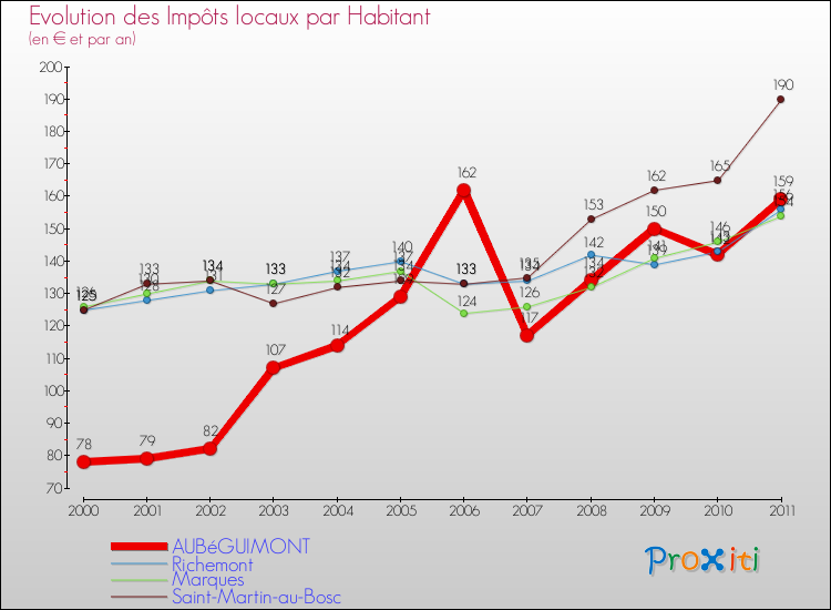 Evolution et montant des impôts locaux par Habitant pour AUBéGUIMONT et les communes proches Comparaison des impôts locaux par habitant pour AUBéGUIMONT et les communes voisines