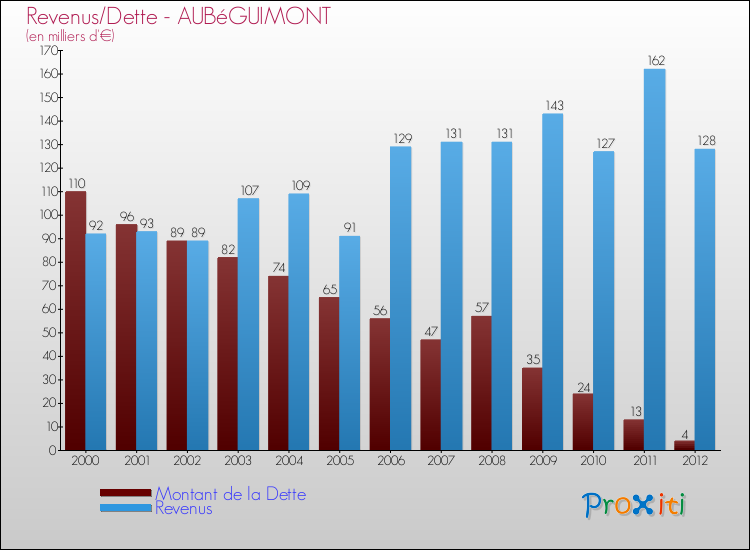Evolution comparée de la dette et des revenus pour la commune de AUBéGUIMONT de 2000 à 2012 Comparaison de la dette et des revenus pour AUBéGUIMONT de 2000 à 2012