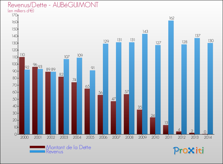 Evolution comparée de la dette et des revenus pour la commune de AUBéGUIMONT de 2000 à 2014 Comparaison de la dette et des revenus pour AUBéGUIMONT de 2000 à 2014