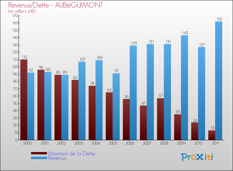 Evolution comparée de la dette et des revenus pour la commune de AUBéGUIMONT de 2000 à 2011 Comparaison de la dette et des revenus pour AUBéGUIMONT de 2000 à 2011
