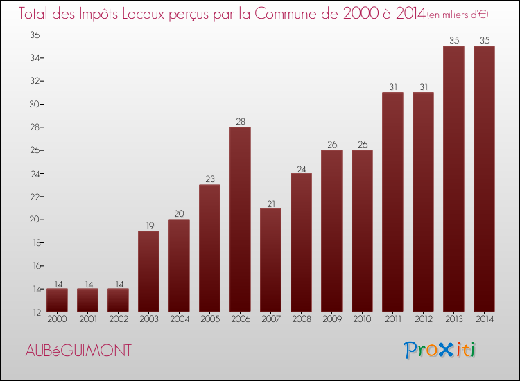 Evolution des Impôts Locaux pour la commune de AUBéGUIMONT de 2000 à 2014 Evolution des Impôts Locaux pour AUBéGUIMONT de 2000 à 2014